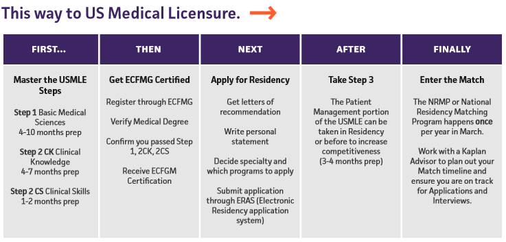 Preparation matching. USMLE этапы. USMLE экзамен Step 1. USMLE 1 Step +структура. USMLE план подготовки.